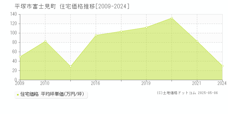 富士見町(平塚市)の住宅価格推移グラフ(坪単価)[2009-2024年]