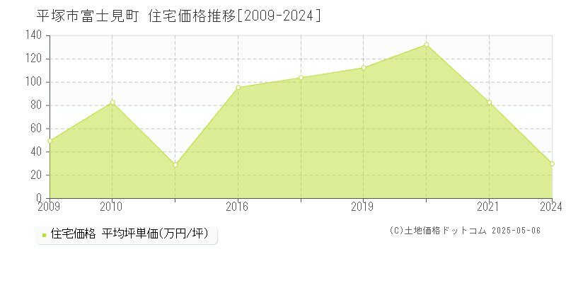 平塚市富士見町の住宅取引価格推移グラフ 