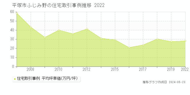 平塚市ふじみ野の住宅価格推移グラフ 