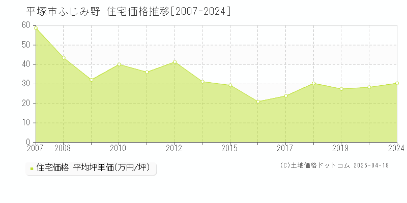 平塚市ふじみ野の住宅価格推移グラフ 