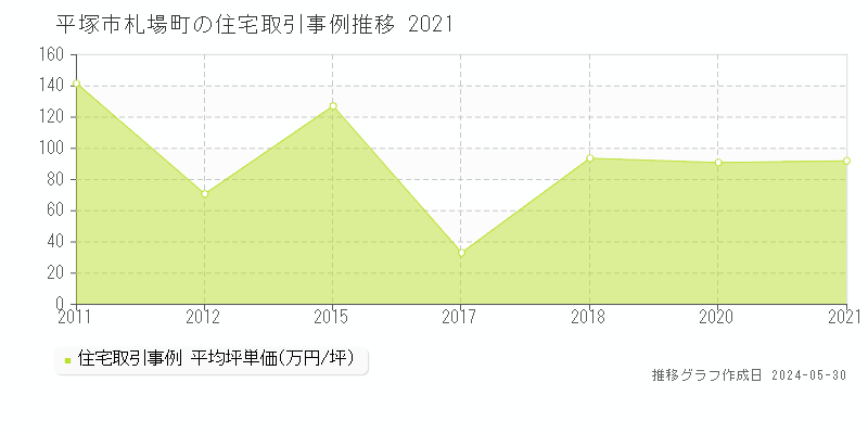 平塚市札場町の住宅価格推移グラフ 