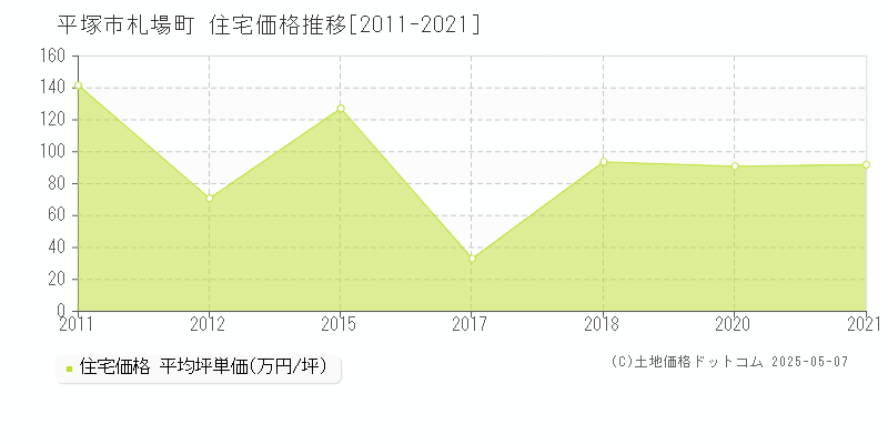札場町(平塚市)の住宅価格推移グラフ(坪単価)[2011-2021年]