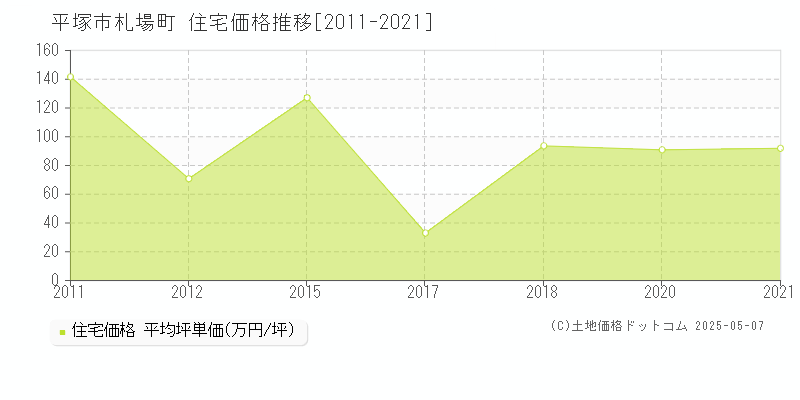 平塚市札場町の住宅価格推移グラフ 