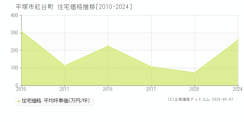 紅谷町(平塚市)の住宅価格推移グラフ(坪単価)[2010-2024年]