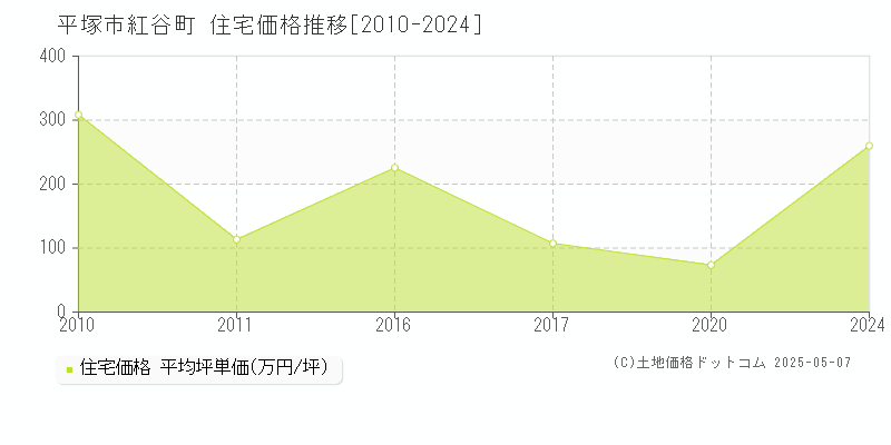 平塚市紅谷町の住宅価格推移グラフ 