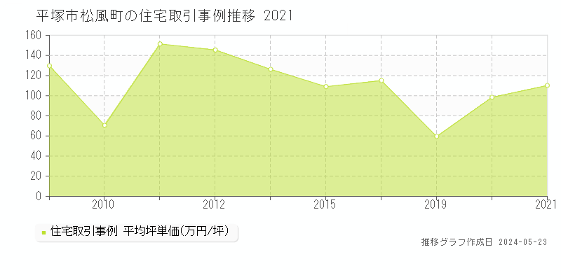 平塚市松風町の住宅価格推移グラフ 