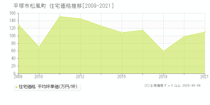 松風町(平塚市)の住宅価格推移グラフ(坪単価)[2009-2021年]
