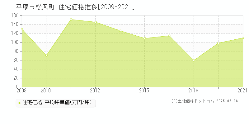 平塚市松風町の住宅価格推移グラフ 