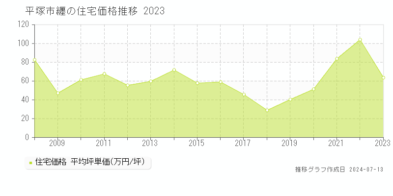 平塚市纒の住宅価格推移グラフ 