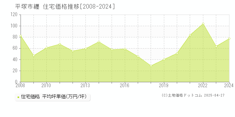 平塚市纒の住宅価格推移グラフ 