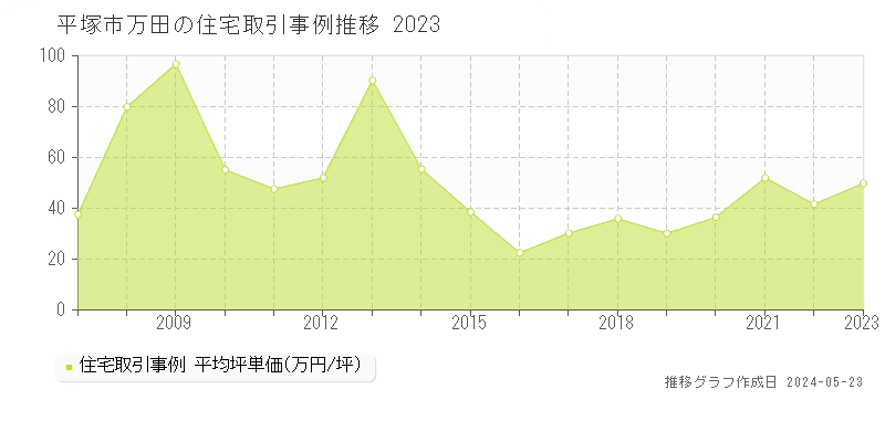 平塚市万田の住宅価格推移グラフ 