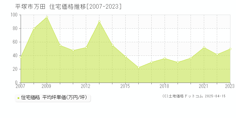 平塚市万田の住宅価格推移グラフ 