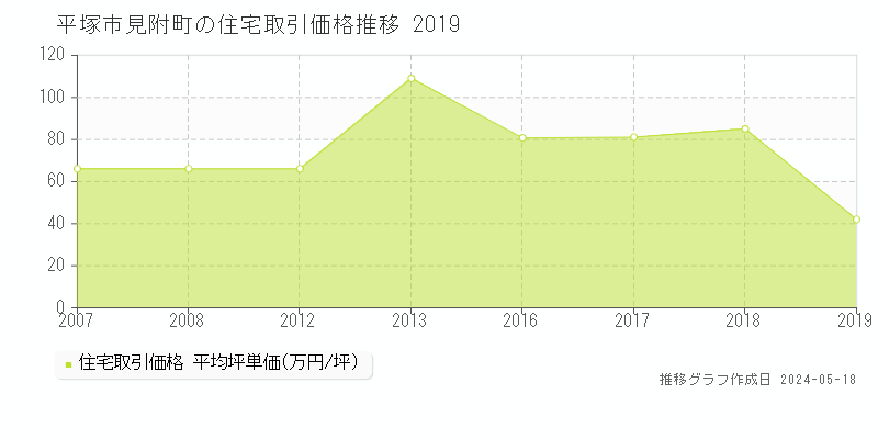 平塚市見附町の住宅取引価格推移グラフ 
