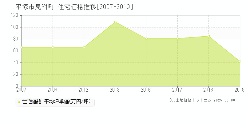 見附町(平塚市)の住宅価格推移グラフ(坪単価)[2007-2019年]