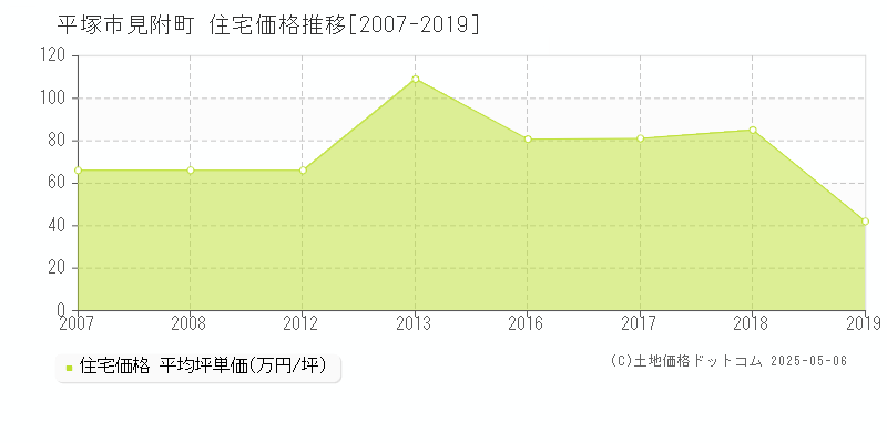 平塚市見附町の住宅取引価格推移グラフ 