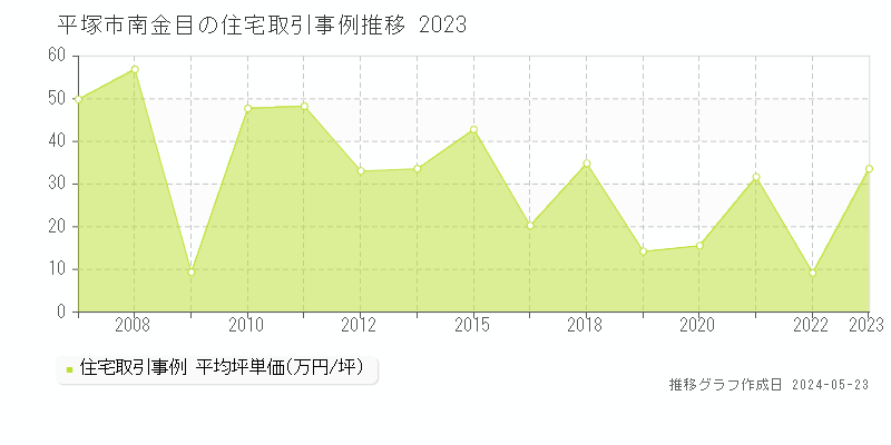 平塚市南金目の住宅価格推移グラフ 