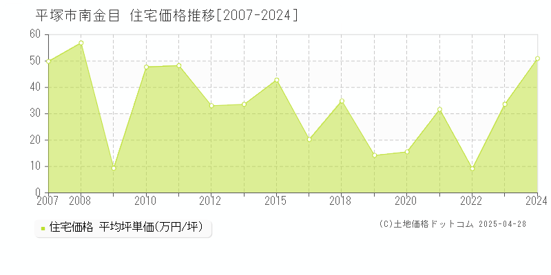 平塚市南金目の住宅価格推移グラフ 