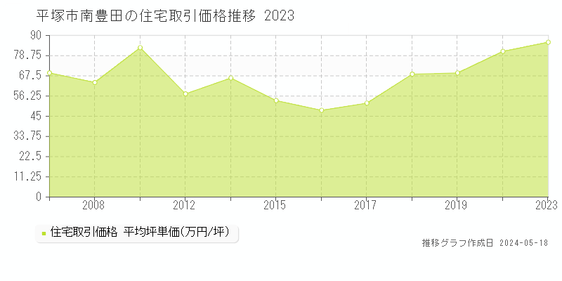 平塚市南豊田の住宅価格推移グラフ 