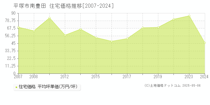 南豊田(平塚市)の住宅価格推移グラフ(坪単価)[2007-2024年]