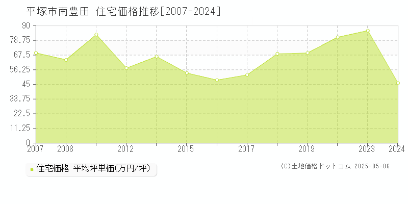 平塚市南豊田の住宅価格推移グラフ 