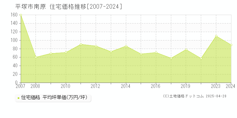 平塚市南原の住宅価格推移グラフ 