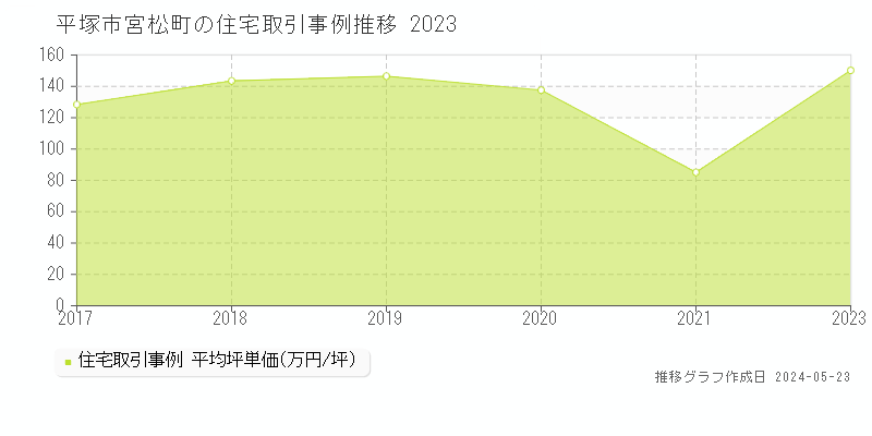 平塚市宮松町の住宅価格推移グラフ 