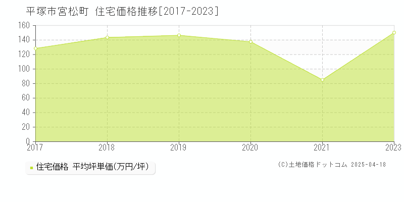 平塚市宮松町の住宅価格推移グラフ 