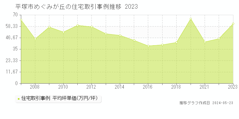 平塚市めぐみが丘の住宅価格推移グラフ 