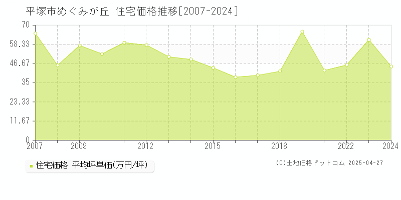 平塚市めぐみが丘の住宅価格推移グラフ 