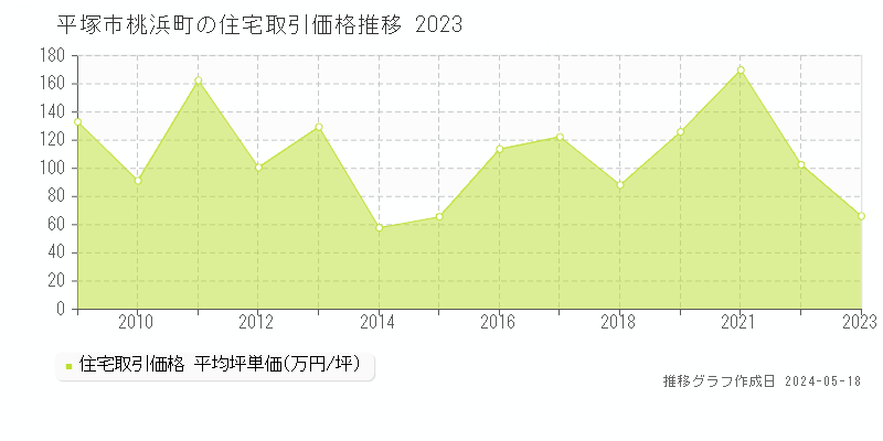 平塚市桃浜町の住宅価格推移グラフ 