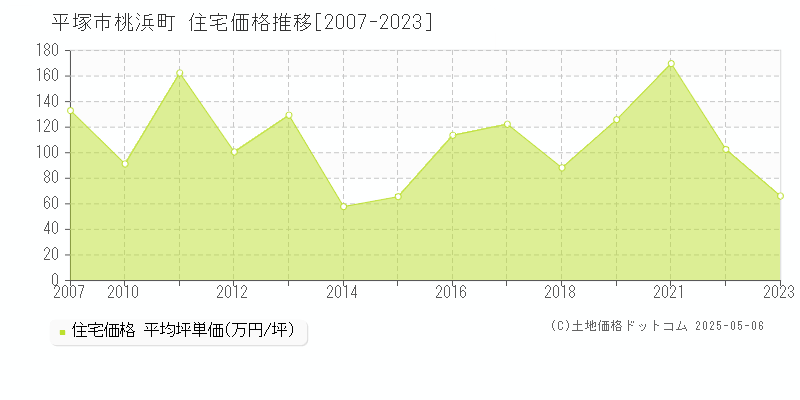 桃浜町(平塚市)の住宅価格推移グラフ(坪単価)[2007-2023年]