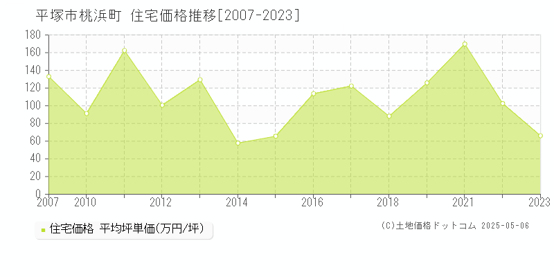 平塚市桃浜町の住宅価格推移グラフ 