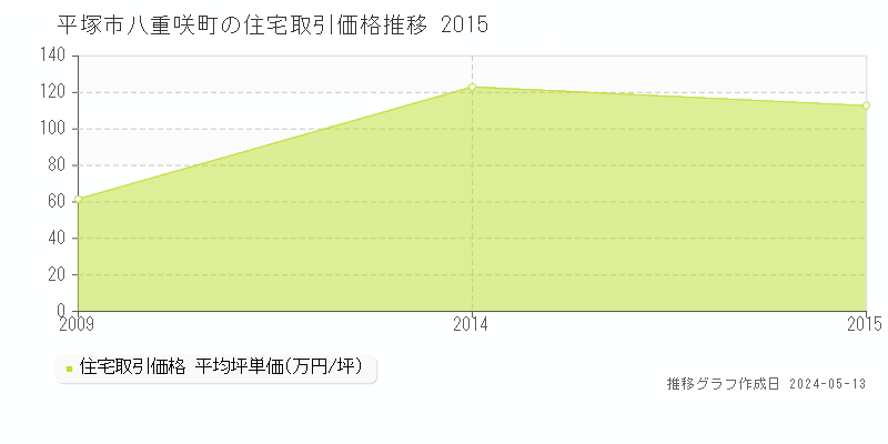 平塚市八重咲町の住宅取引事例推移グラフ 