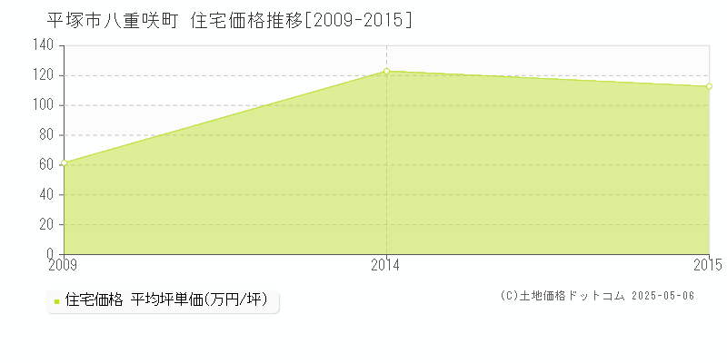 八重咲町(平塚市)の住宅価格推移グラフ(坪単価)[2009-2015年]