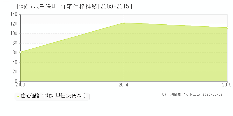 平塚市八重咲町の住宅価格推移グラフ 