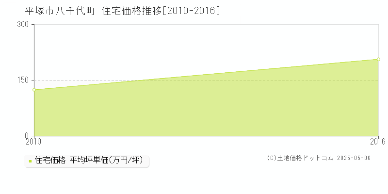 八千代町(平塚市)の住宅価格推移グラフ(坪単価)[2010-2016年]