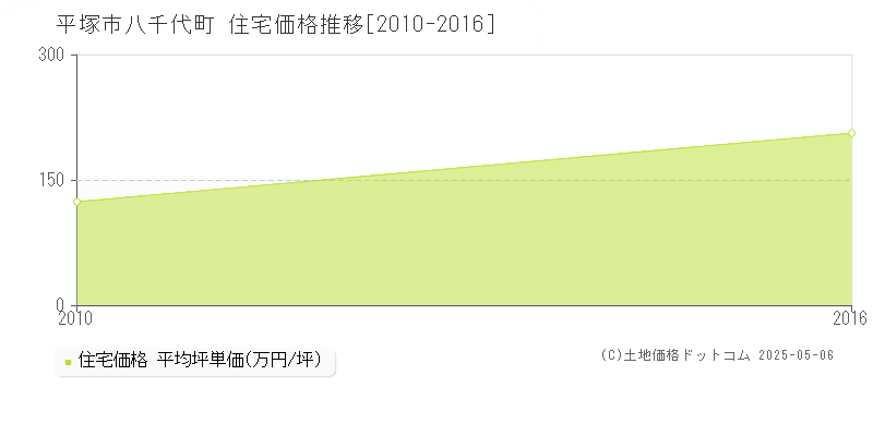 平塚市八千代町の住宅価格推移グラフ 