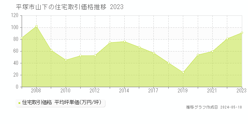 平塚市山下の住宅取引事例推移グラフ 