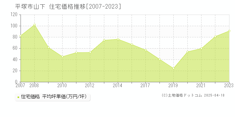 平塚市山下の住宅価格推移グラフ 