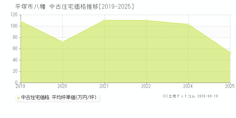 平塚市八幡の中古住宅価格推移グラフ(坪単価)[2019-2025年]