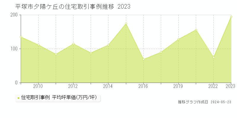 平塚市夕陽ケ丘の住宅価格推移グラフ 