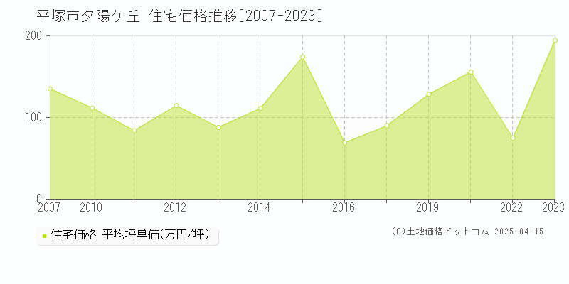 平塚市夕陽ケ丘の住宅価格推移グラフ 