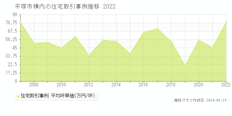 平塚市横内の住宅価格推移グラフ 