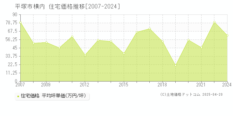 平塚市横内の住宅価格推移グラフ 