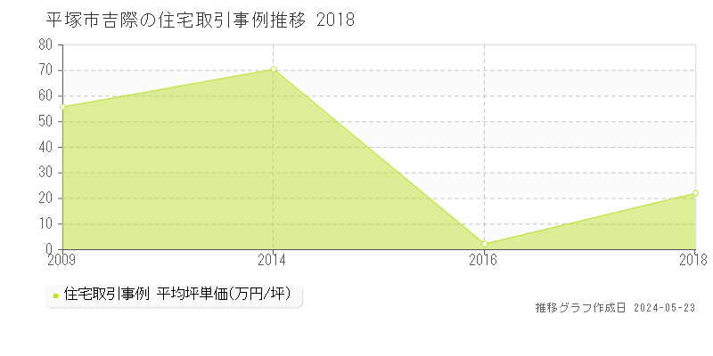平塚市吉際の住宅価格推移グラフ 