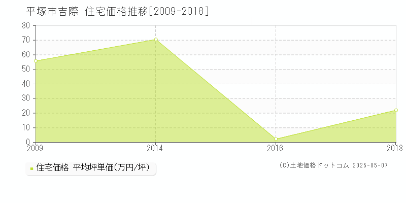 吉際(平塚市)の住宅価格推移グラフ(坪単価)[2009-2018年]