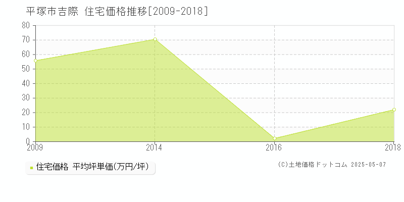 平塚市吉際の住宅価格推移グラフ 