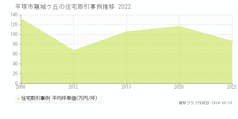 平塚市龍城ケ丘の住宅取引価格推移グラフ 