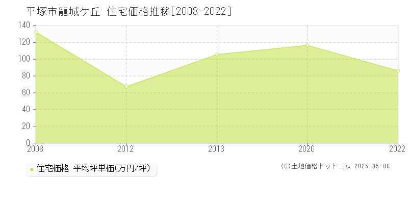 龍城ケ丘(平塚市)の住宅価格推移グラフ(坪単価)[2008-2022年]