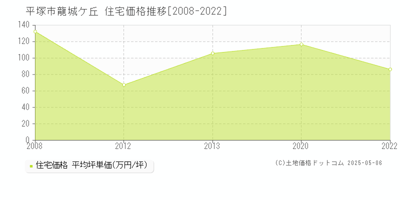 平塚市龍城ケ丘の住宅取引価格推移グラフ 